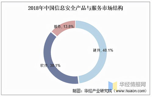 我國(guó)信息安全市場(chǎng)方興未艾 需求結(jié)構(gòu)優(yōu)化與網(wǎng)絡(luò)信息安全軟件開(kāi)發(fā)新機(jī)遇